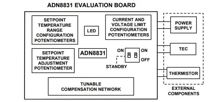 Blockdiagramm - Analog Devices Inc. ADN8831-EVALZ Evaluierungsboard Blockdiagramm - Analog Devices Inc. ADN8831-EVALZ Evaluierungsboard